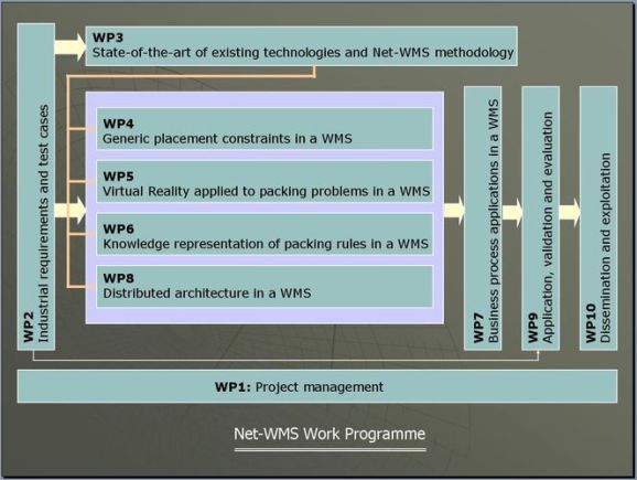 Net-WMS Work Programme